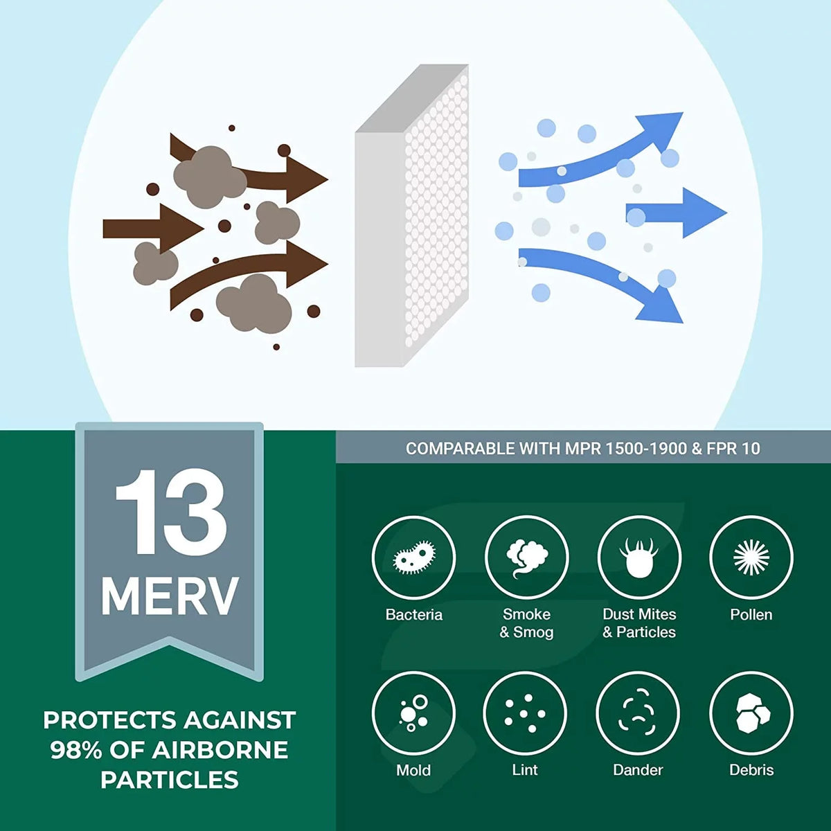 Filterbuy 13x20x1 MERV 13 Pleated HVAC AC Furnace Air Filters (2-Pack)