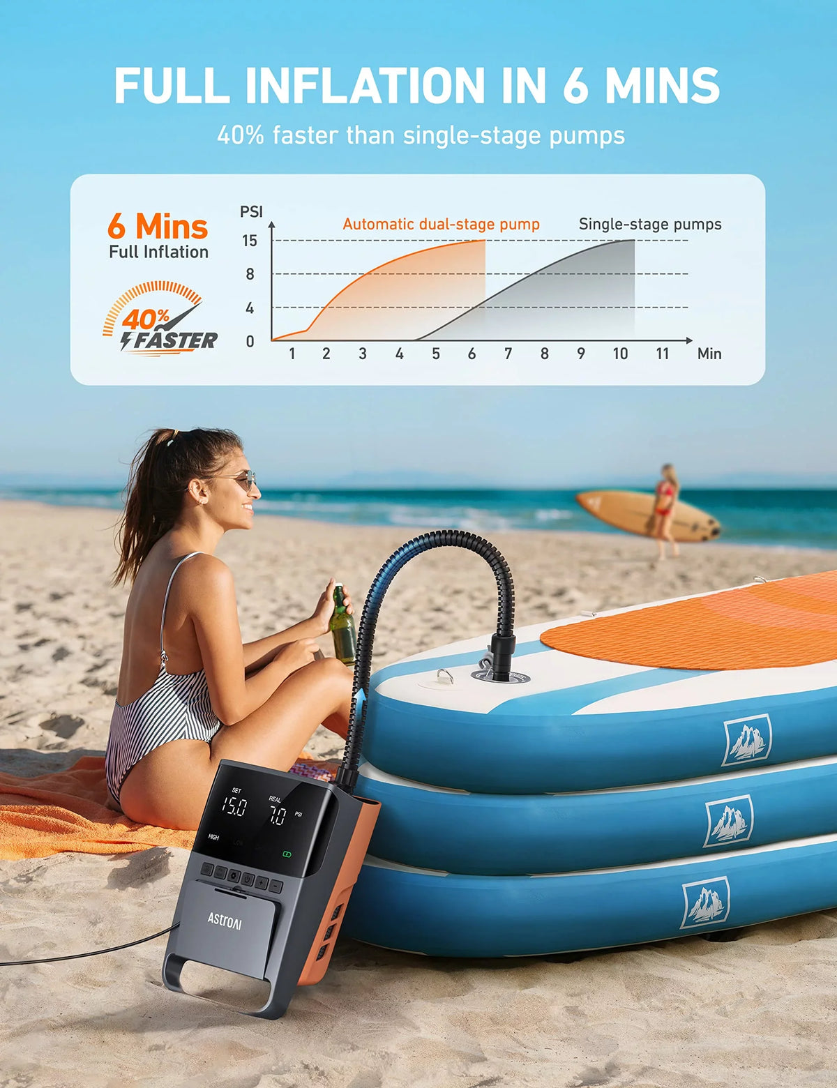 AIRUN Paddle Board Pump, 20 PSI High-Pressure SUP Electric Pump