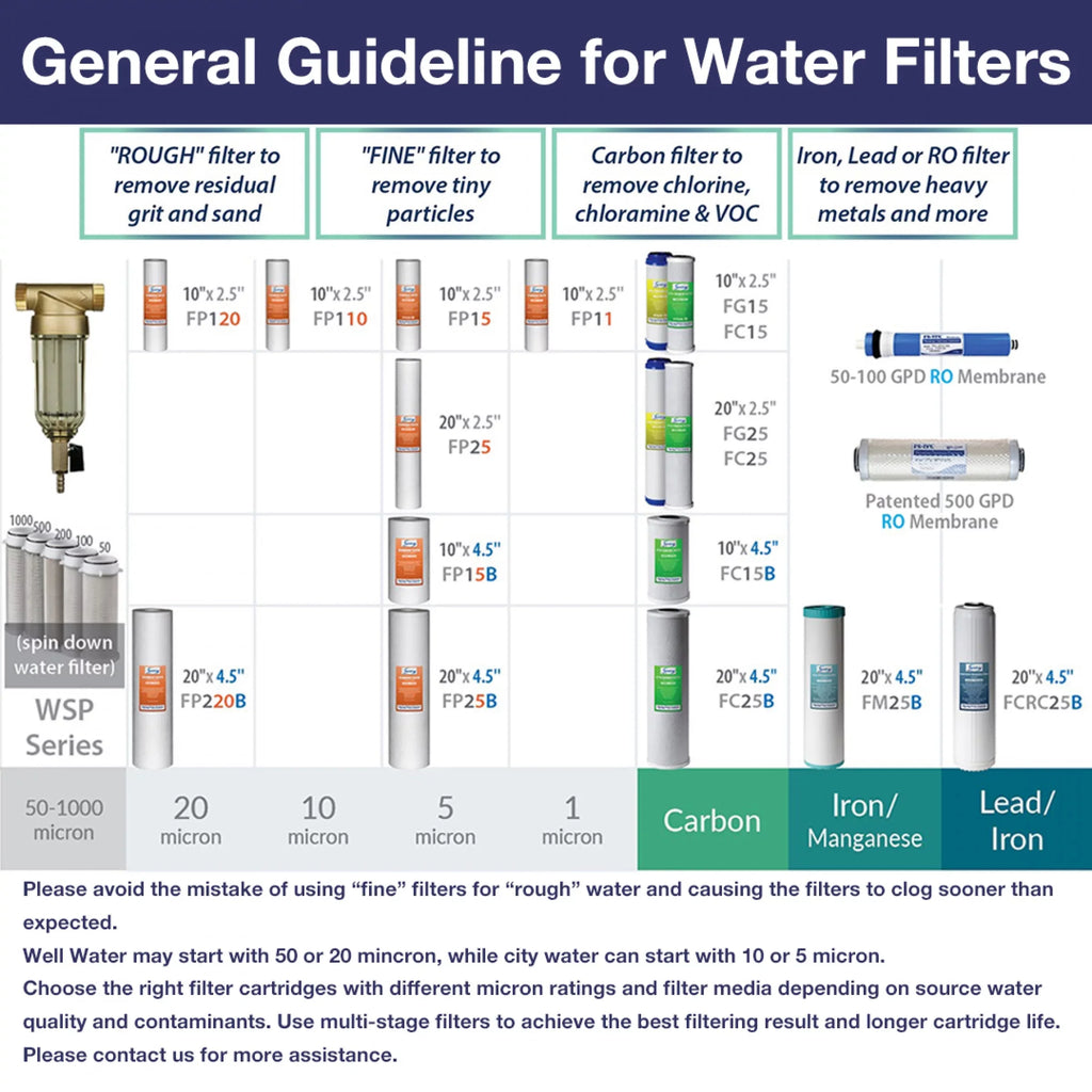 iSpring FP120X50 20 Micron, 50 Pack 10" x 2.5" Universal Multi-Layer Sediment Water Filter Replacement Cartridges, 50 Count (Pack of 1), White